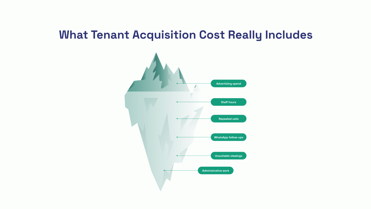 Verified profile and concierge filters narrowing inquiries into a better-matched leasing conversation.