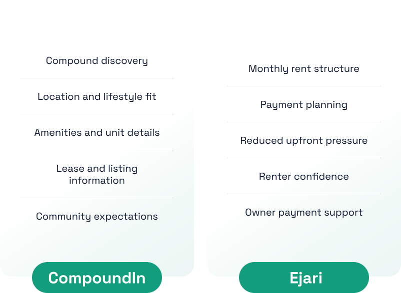 Compound living checklist for renters comparing location, amenities, lease terms, maintenance, and payment options.