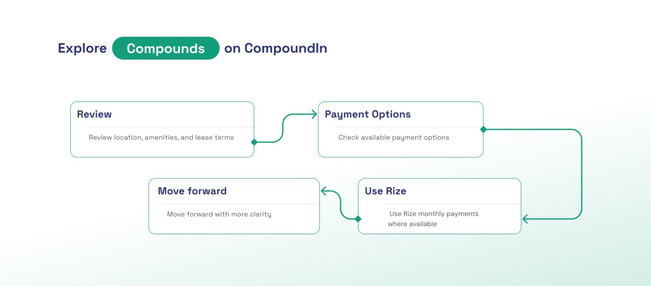 Compound rental journey from discovery to flexible monthly payments in Saudi Arabia.