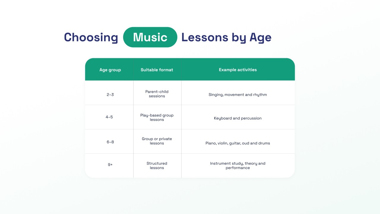 Music lesson formats and activities by age group