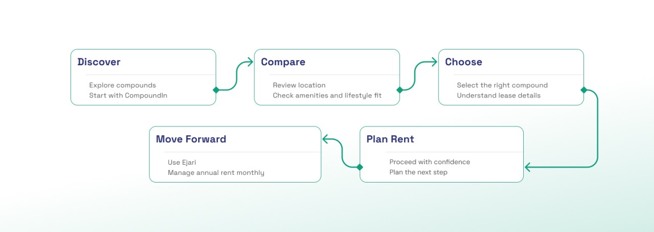 Rental journey flowchart showing compound discovery, comparison, selection, rent planning with Ejari, and next steps.