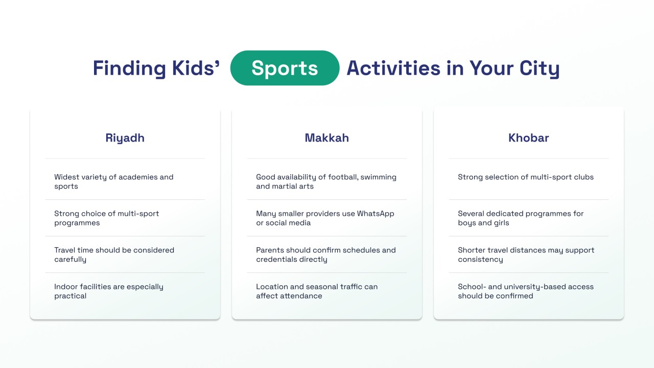 Comparison of kids&rsquo; sports activities in Riyadh, Makkah and Khobar, including availability, travel considerations and provider verification tips.