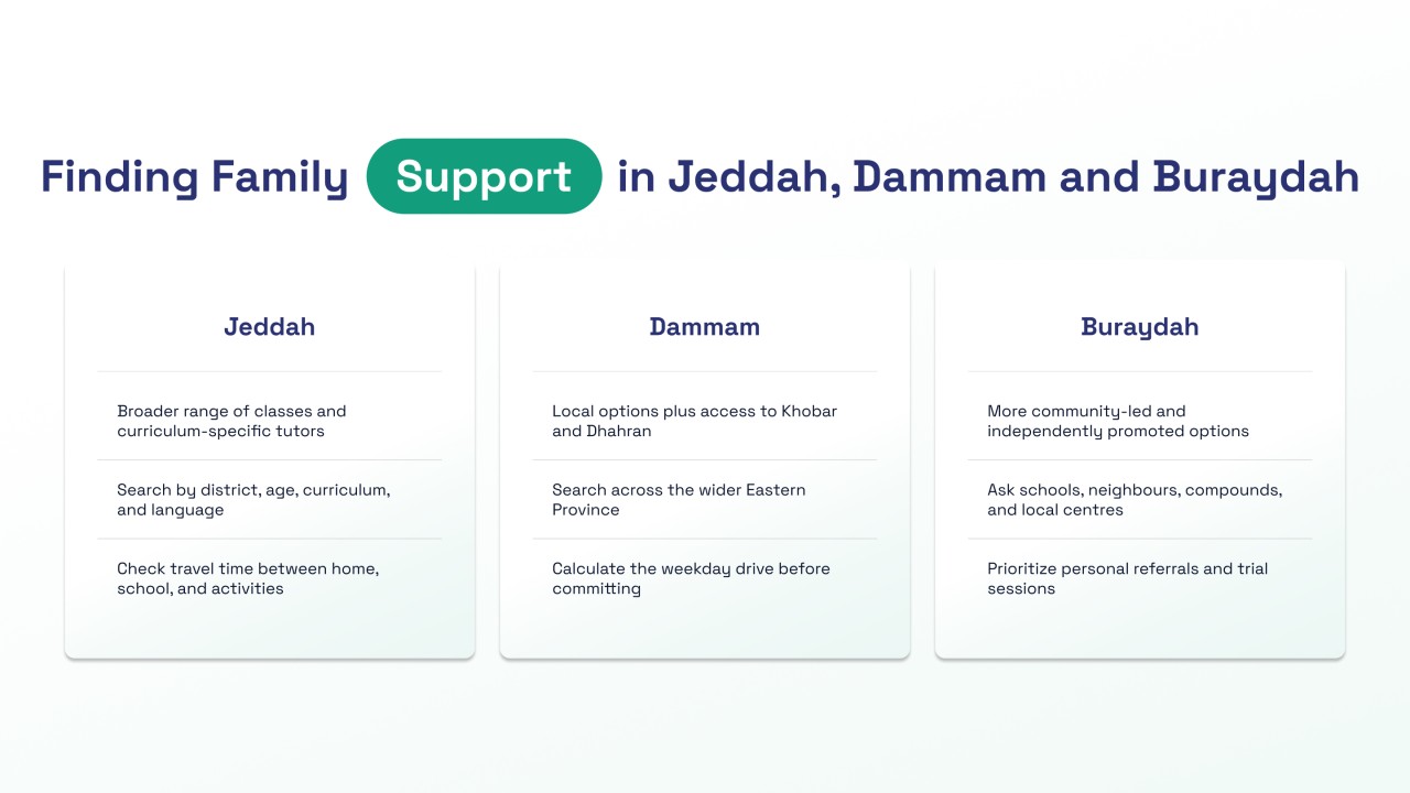 Comparison of children&rsquo;s classes and tutoring availability in Jeddah, Dammam and Buraydah