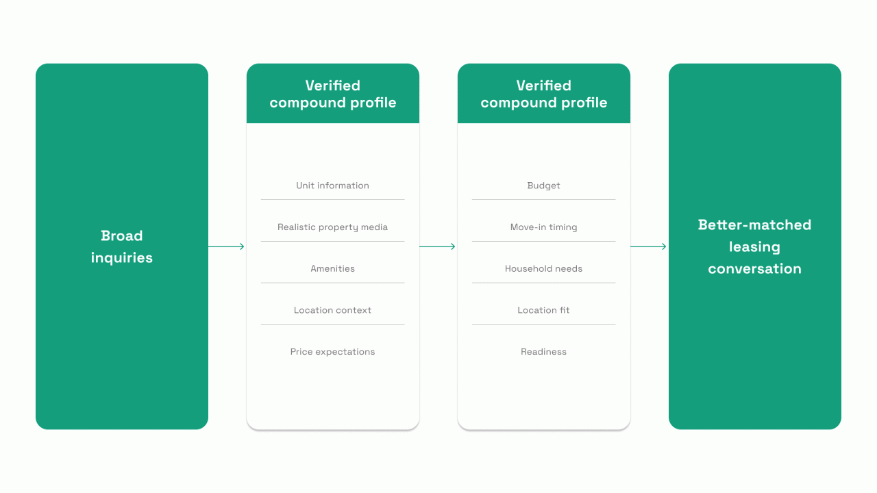 Diagram showing how broad rental inquiries are refined through verified compound profiles. Property details such as unit information, media, amenities, location, and pricing are combined with tenant details including budget, move-in timing, household needs, location fit, and readiness to create better-matched leasing conversations.