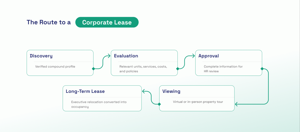Five-stage journey from discovering a Jeddah compound to securing a long-term executive lease.
