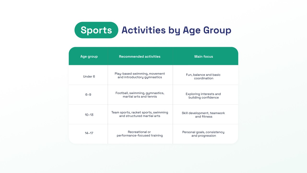 Table matching children&rsquo;s age groups with suitable sports activities and development goals, from play-based movement to structured training.