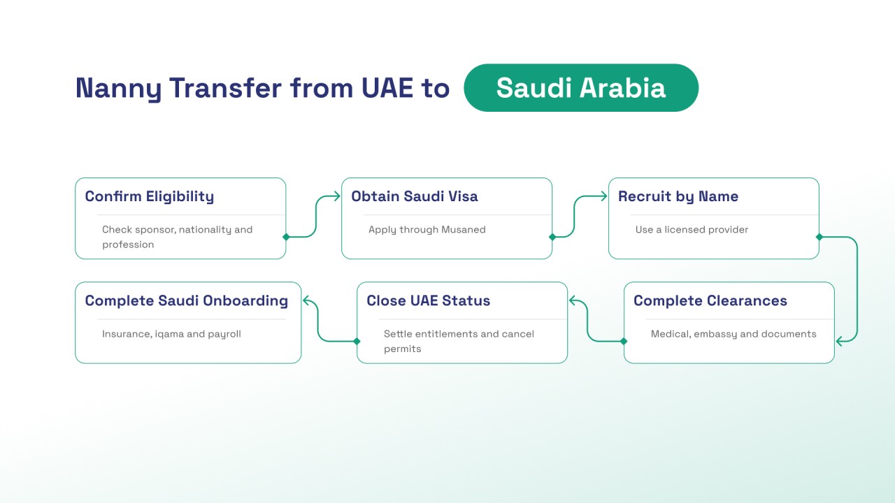Six-step nanny transfer UAE to Saudi Arabia process, from Musaned eligibility to Saudi onboarding.