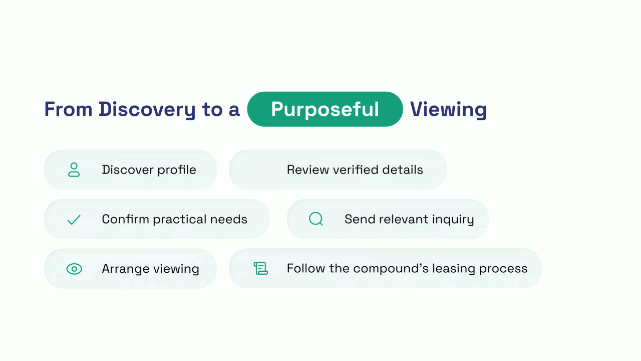 Six-step leasing funnel from verified compound discovery to the compound&rsquo;s formal process.