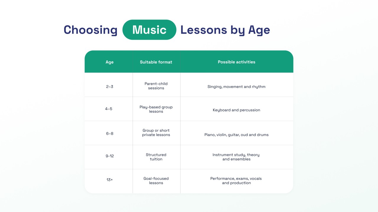Music lesson formats and activities for different age group